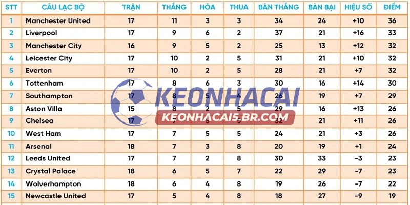 Những thông số có trong bảng xếp hạng 