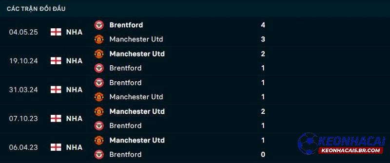 Lịch sử đối đầu Brentford vs Man United Lịch sử đối đầu Brentford vs Man United