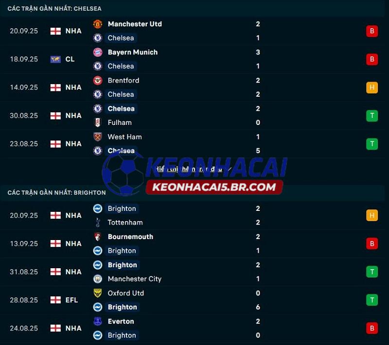 Phong độ gần đây của Chelsea vs Brighton Phong độ gần đây của Chelsea vs Brighton
