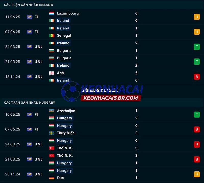 Phong độ gần đây của Ireland vs Hungary Phong độ gần đây của Ireland vs Hungary