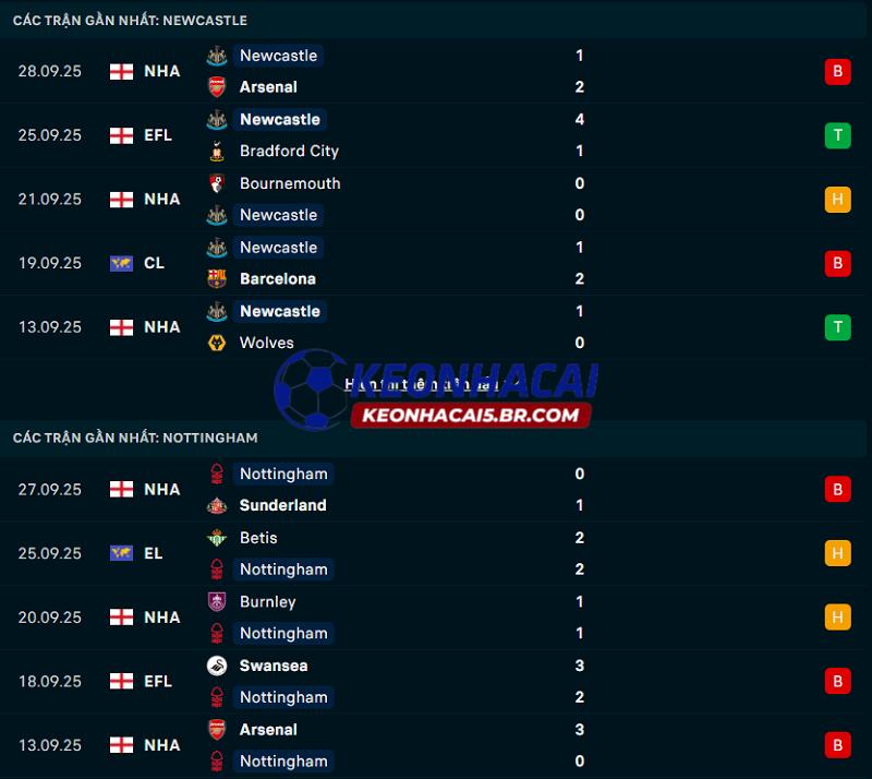 Phong độ gần đây của Newcastle vs Nottingham Phong độ gần đây của Newcastle vs Nottingham