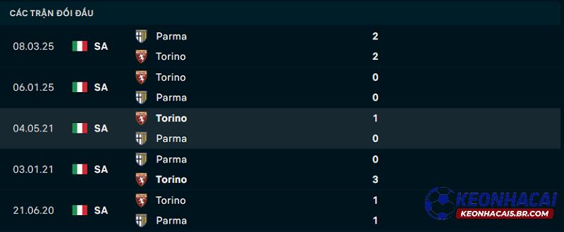 Lịch sử đối đầu Parma vs Torino Lịch sử đối đầu Parma vs Torino
