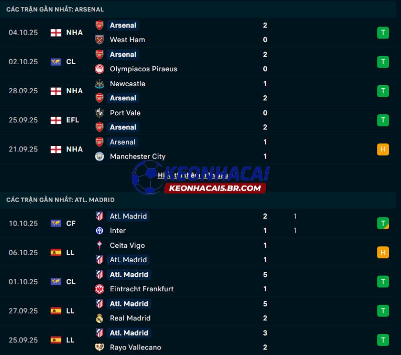 Phong độ gần đây của Arsenal vs Atletico Madrid