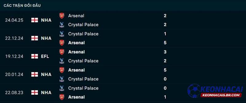 Lịch sử đối đầu Arsenal vs Crystal Palace