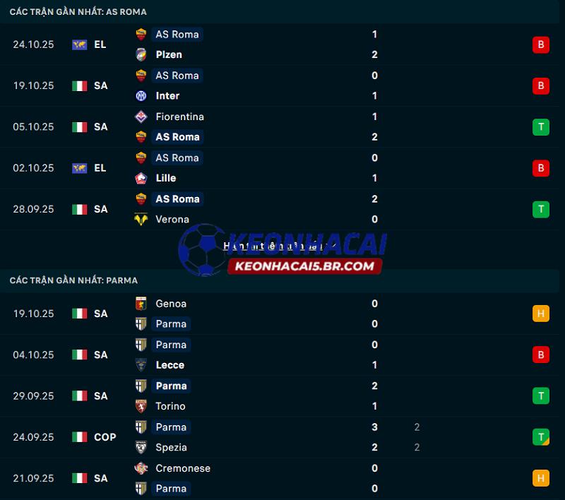 Phong độ gần đây của AS Roma vs Parma