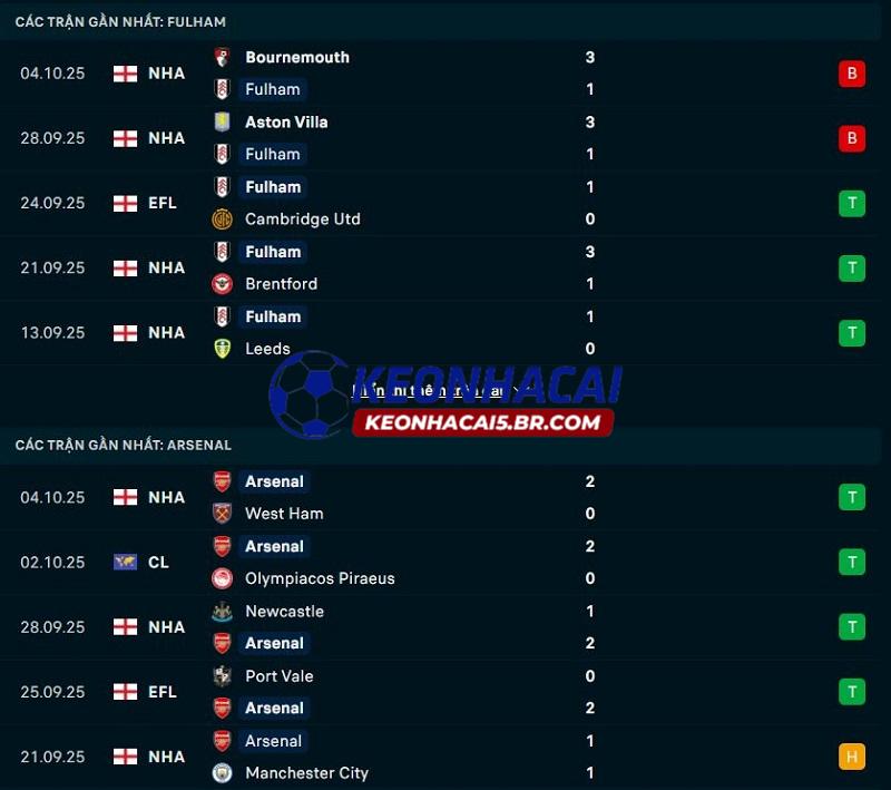 Phong độ gần đây của Fulham vs Arsenal Phong độ gần đây của Fulham vs Arsenal