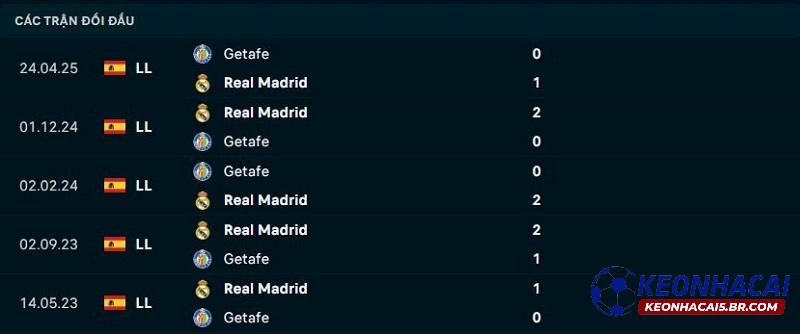 Lịch sử đối đầu của Getafe vs Real Madrid Lịch sử đối đầu của Getafe vs Real Madrid