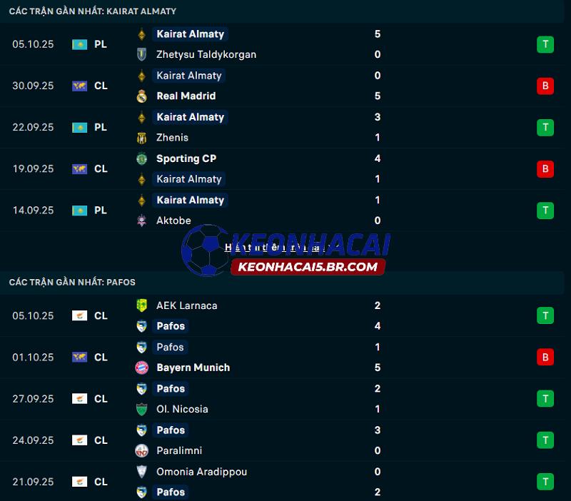 Phong độ gần đây của Kairat Almaty vs Pafos FC Phong độ gần đây của Kairat Almaty vs Pafos FC