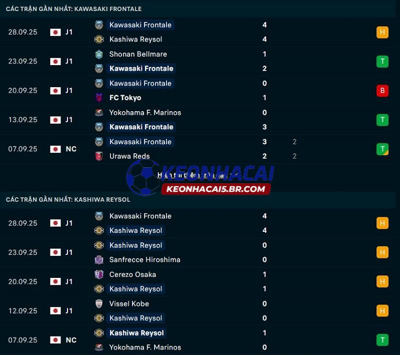 Phong độ gần đây của Kawasaki Frontale vs Kashiwa Reysol Phong độ gần đây của Kawasaki Frontale vs Kashiwa Reysol