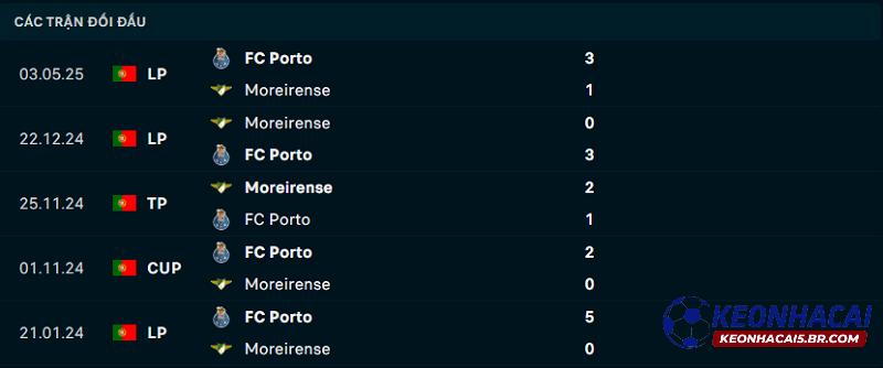 Lịch sử đối đầu Moreirense vs Porto Lịch sử đối đầu Moreirense vs Porto