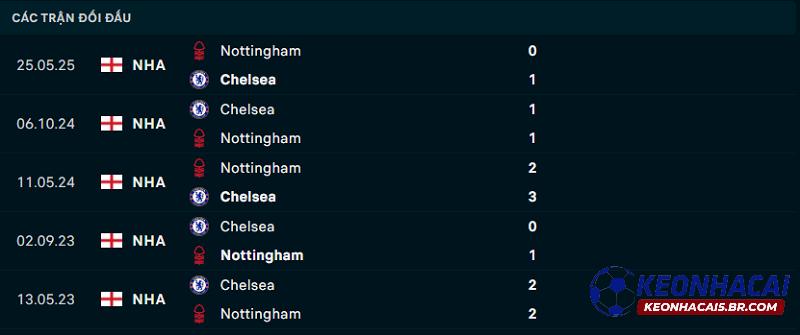Lịch sử đối đầu của Nottingham Forest vs Chelsea Lịch sử đối đầu của Nottingham Forest vs Chelsea