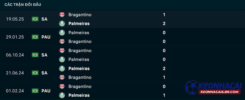 Lịch sử đối đầu của Palmeiras vs Bragantino Lịch sử đối đầu của Palmeiras vs Bragantino