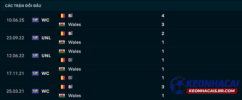 Lịch sử đối đầu của Wales vs Bỉ Lịch sử đối đầu của Wales vs Bỉ