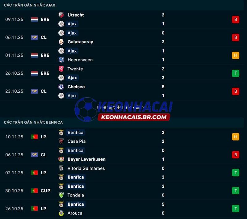 Phong độ gần đây của Ajax vs Benfica Phong độ gần đây của Ajax vs Benfica