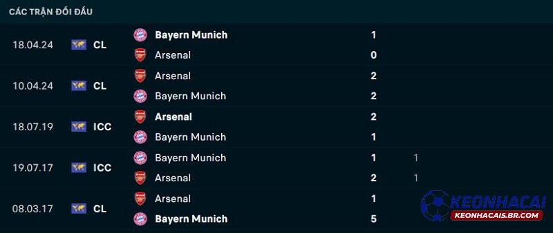 Lịch sử đối đầu Arsenal vs Bayern Munich Lịch sử đối đầu Arsenal vs Bayern Munich