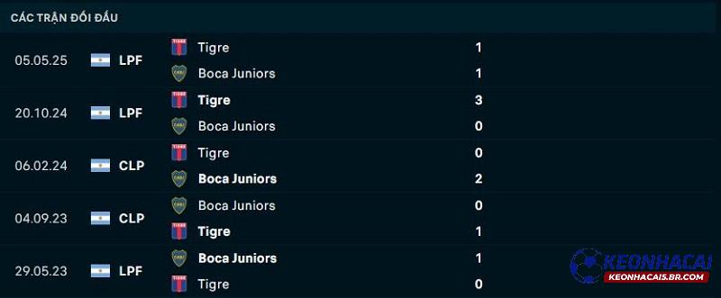 Lịch sử đối đầu của Boca Juniors vs Tigre Lịch sử đối đầu của Boca Juniors vs Tigre