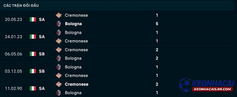 Lịch sử đối đầu Bologna vs Cremonese Lịch sử đối đầu Bologna vs Cremonese