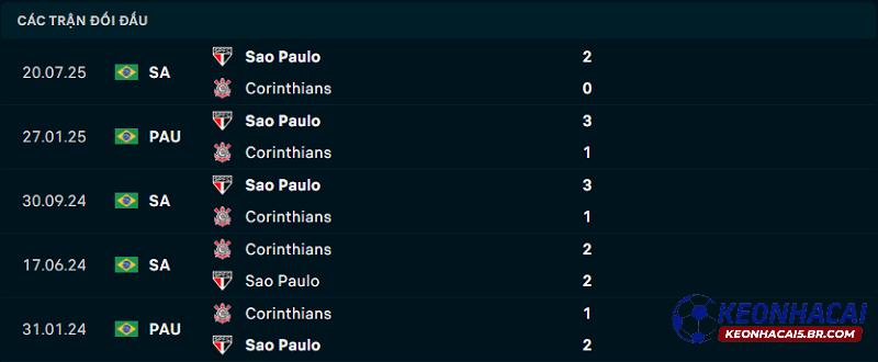 Lịch sử đối đầu Corinthians vs Sao Paulo