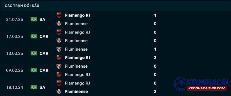 Lịch sử đối đầu Fluminense vs Flamengo Lịch sử đối đầu Fluminense vs Flamengo