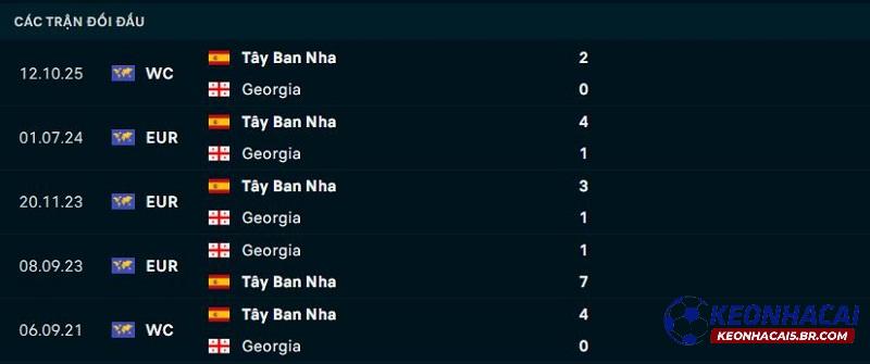 Lịch sử đối đầu của Georgia vs Tây Ban Nha Lịch sử đối đầu của Georgia vs Tây Ban Nha