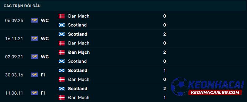 Lịch sử đối đầu Scotland vs Đan Mạch Lịch sử đối đầu Scotland vs Đan Mạch
