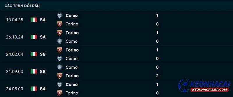 Lịch sử đối đầu Torino vs Como Lịch sử đối đầu Torino vs Como