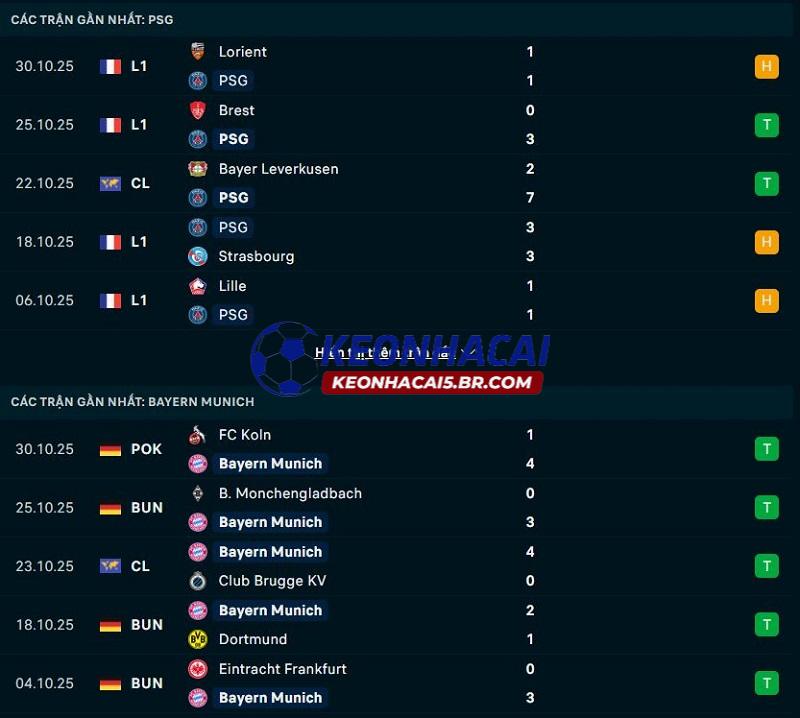 Phong độ gần đây của PSG vs Bayern Munich Phong độ gần đây của PSG vs Bayern Munich