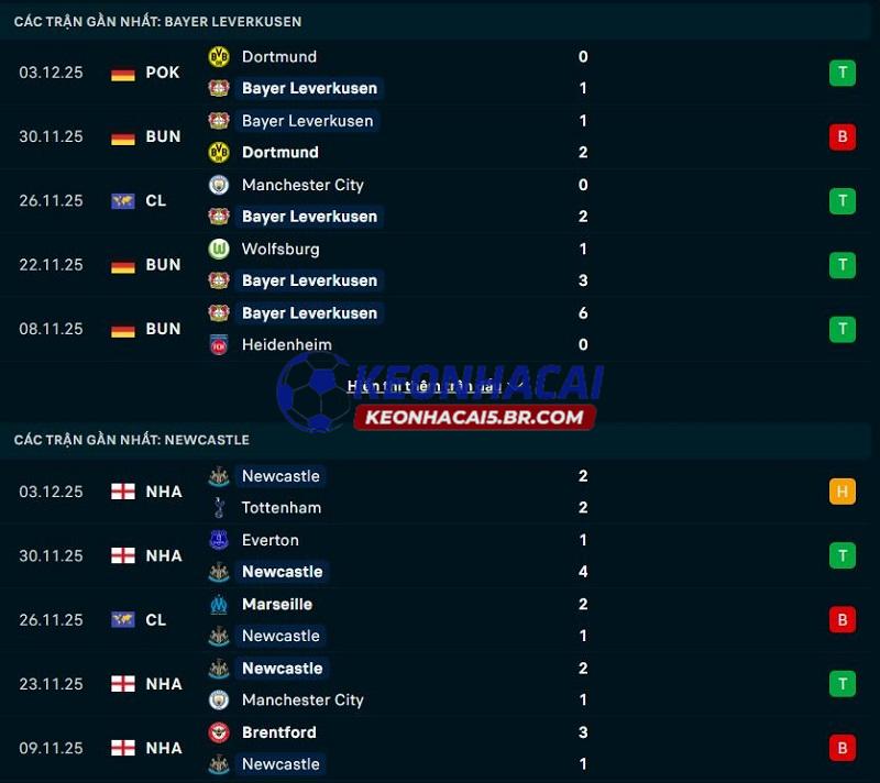 Phong độ gần đây của Bayer Leverkusen vs Newcastle Phong độ gần đây của Bayer Leverkusen vs Newcastle