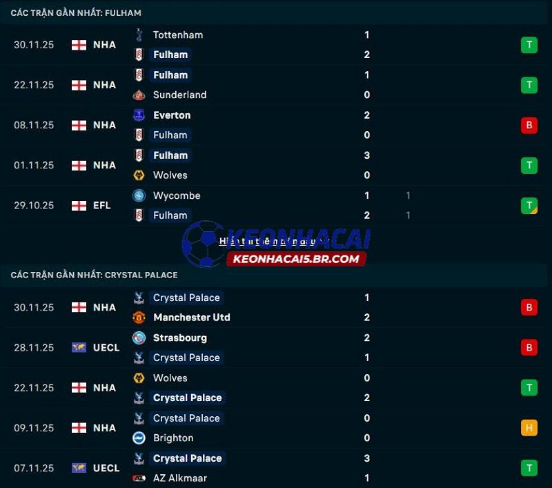 Phong độ gần đây của Fulham vs Crystal Palace Phong độ gần đây của Fulham vs Crystal Palace