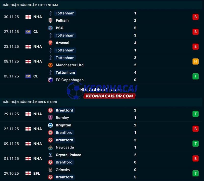 Phong độ gần đây của Tottenham vs Brentford Phong độ gần đây của Tottenham vs Brentford