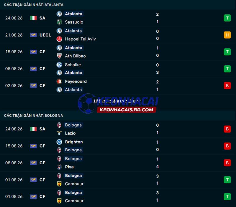 Phong độ gần đây của Atalanta vs Bologna