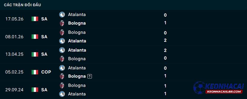 Lịch sử đối đầu Atalanta vs Bologna