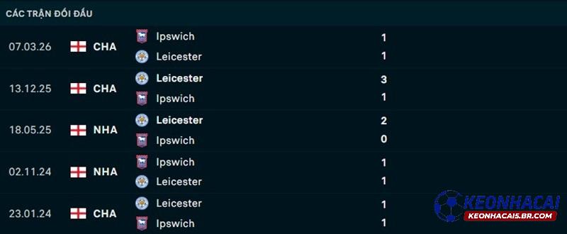Lịch sử đối đầu Ipswich vs Leicester Lịch sử đối đầu Ipswich vs Leicester