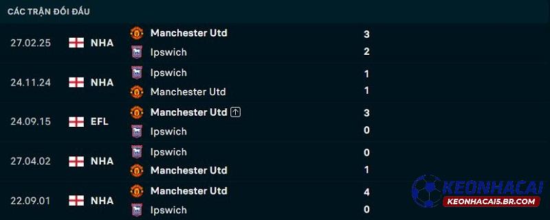 Lịch sử đối đầu Man United vs Ipswich Town Lịch sử đối đầu Man United vs Ipswich Town