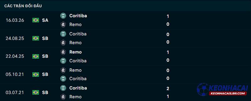 Lịch sử đối đầu Remo vs Coritiba Lịch sử đối đầu Remo vs Coritiba