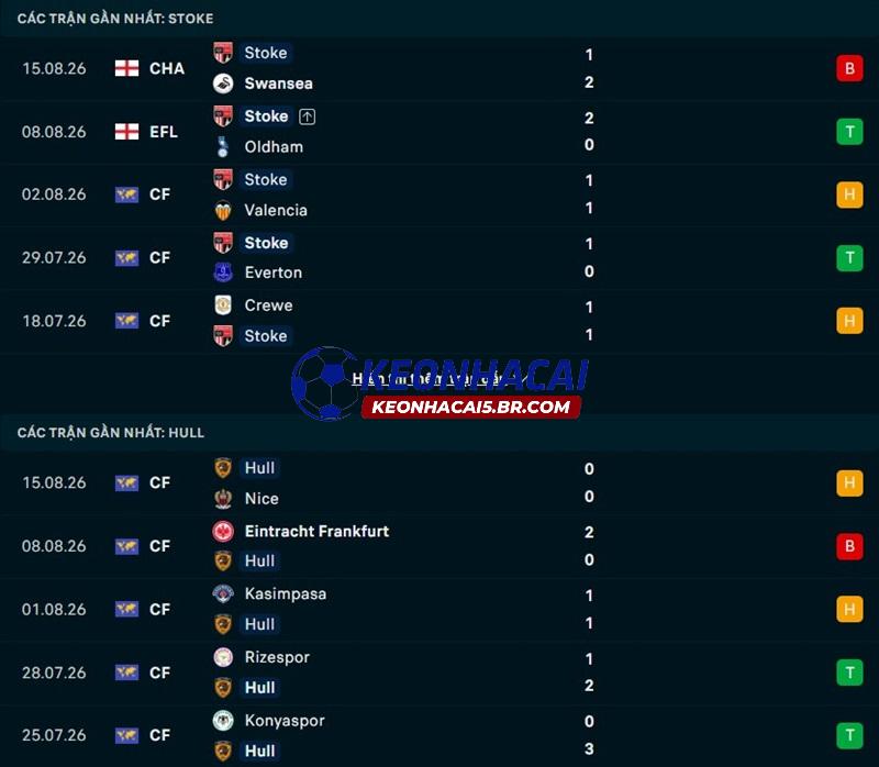 Phong độ gần đây của Stoke City vs Hull City Phong độ gần đây của Stoke City vs Hull City
