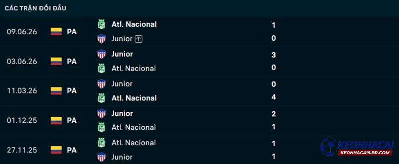 Lịch sử đối đầu Atletico Nacional vs Junior FC Lịch sử đối đầu Atletico Nacional vs Junior FC
