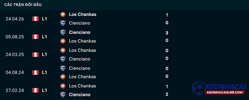 Lịch sử đối đầu Cienciano vs Los Chankas