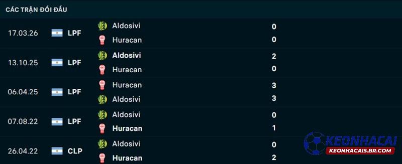 Lịch sử đối đầu Huracan vs Aldosivi