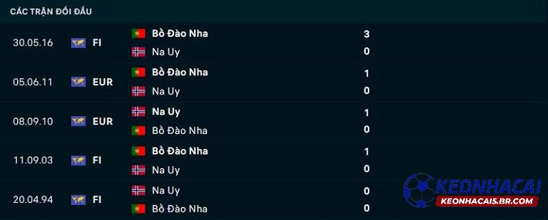 Lịch sử đối đầu Na Uy vs Bồ Đào Nha