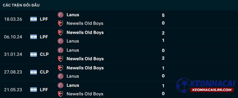 Lịch sử đối đầu Newells Old Boys vs Lanus
