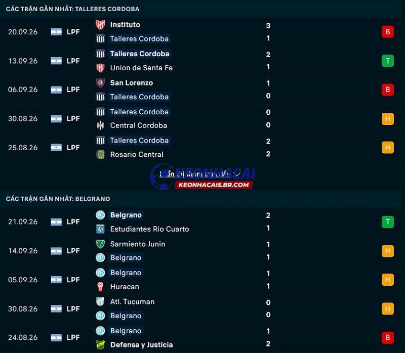 Phong độ gần đây của Talleres de Cordoba vs Belgrano
