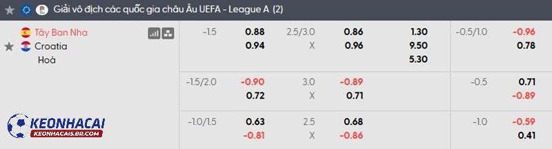 Tỷ lệ soi kèo Tây Ban Nha vs Croatia Tỷ lệ soi kèo Tây Ban Nha vs Croatia
