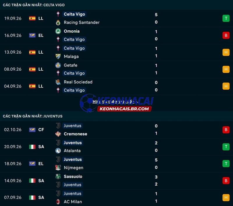 Phong độ gần đây của Celta Vigo vs Juventus