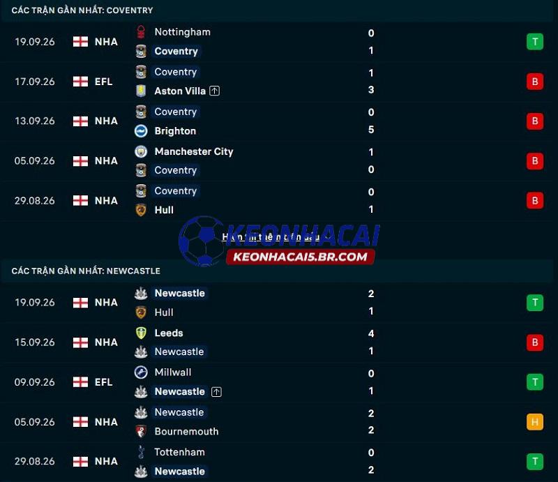 Phong độ gần đây của Coventry vs Newcastle