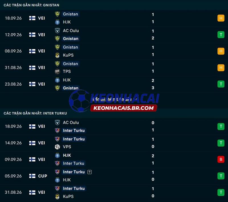 Phong độ gần đây của Gnistan vs Inter Turku Phong độ gần đây của Gnistan vs Inter Turku
