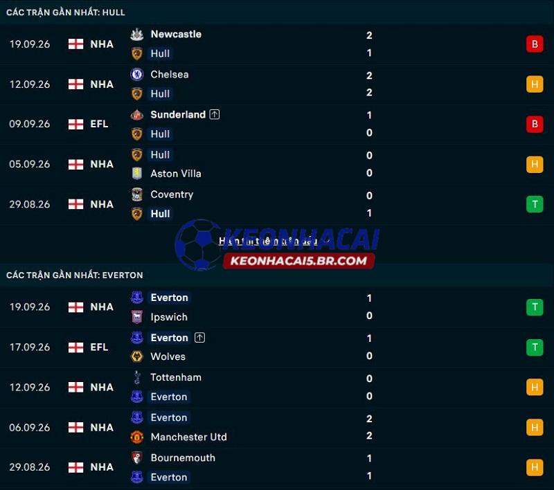 Phong độ gần đây của Hull City vs Everton Phong độ gần đây của Hull City vs Everton