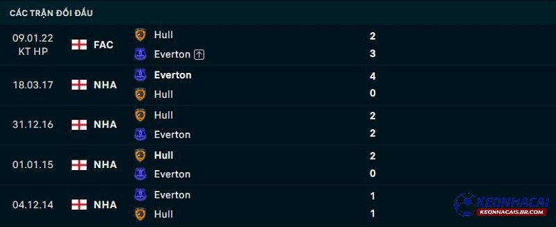 Lịch sử đối đầu Hull City vs Everton Lịch sử đối đầu Hull City vs Everton