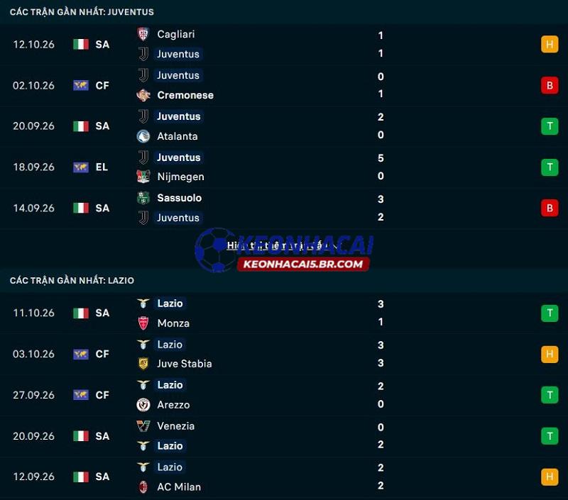 Phong độ gần đây của Juventus vs Lazio