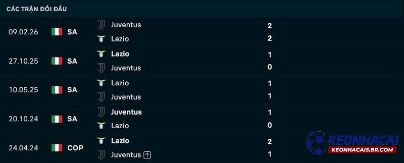 Lịch sử đối đầu Juventus vs Lazio
